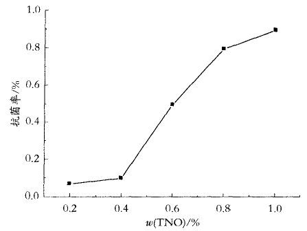 TNO&nbsp;������&nbsp;TNO&nbsp;-&nbsp;PU&nbsp;����Ч����Ӱ��
